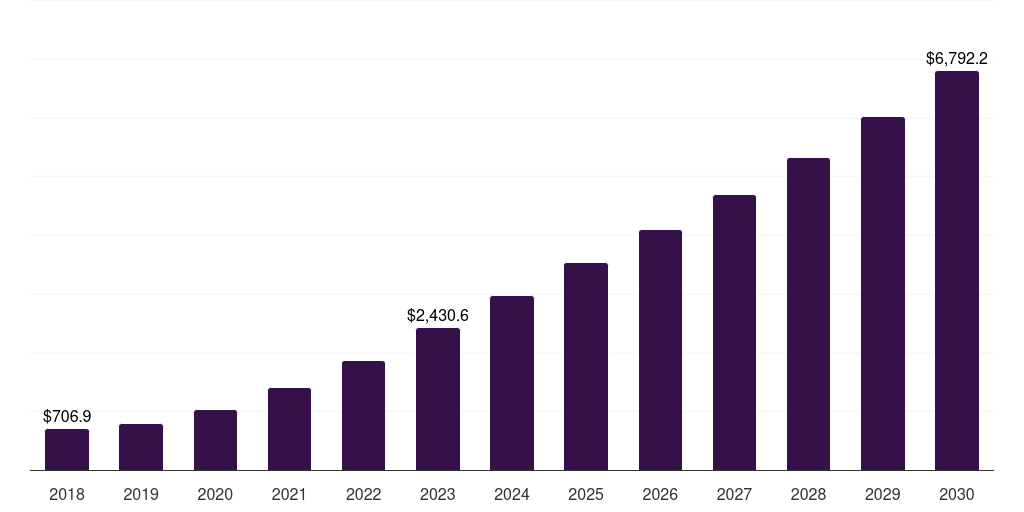 Australia public cloud market, 2018-2030 (US$M)