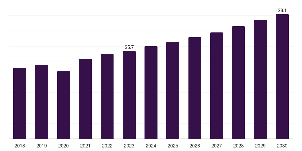 Australia pulmonary stents market, 2018-2030 (US$M)