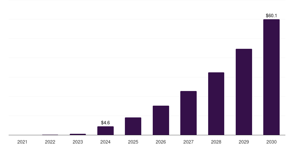 Australia pulsed field ablation market, 2021-2030 (US$M)
