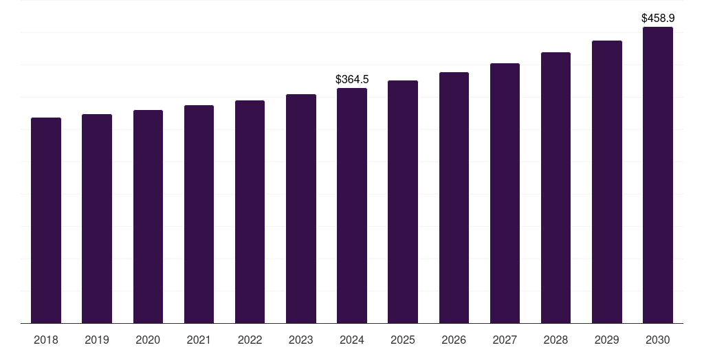 Australia remote monitoring and control market, 2018-2030 (US$M)