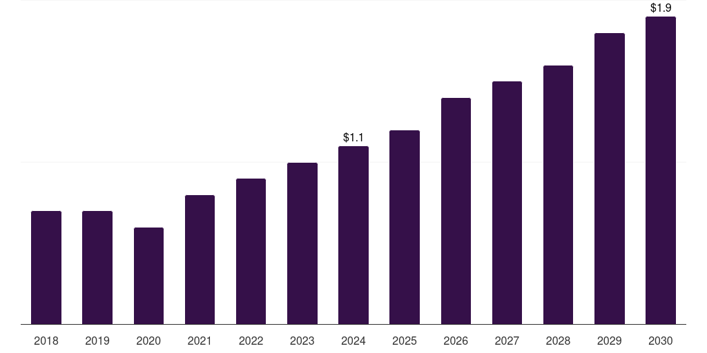 Australia retinal implants market, 2018-2030 (US$M)