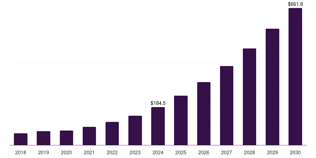 Australia satellite payloads market, 2018-2030 (US$M)