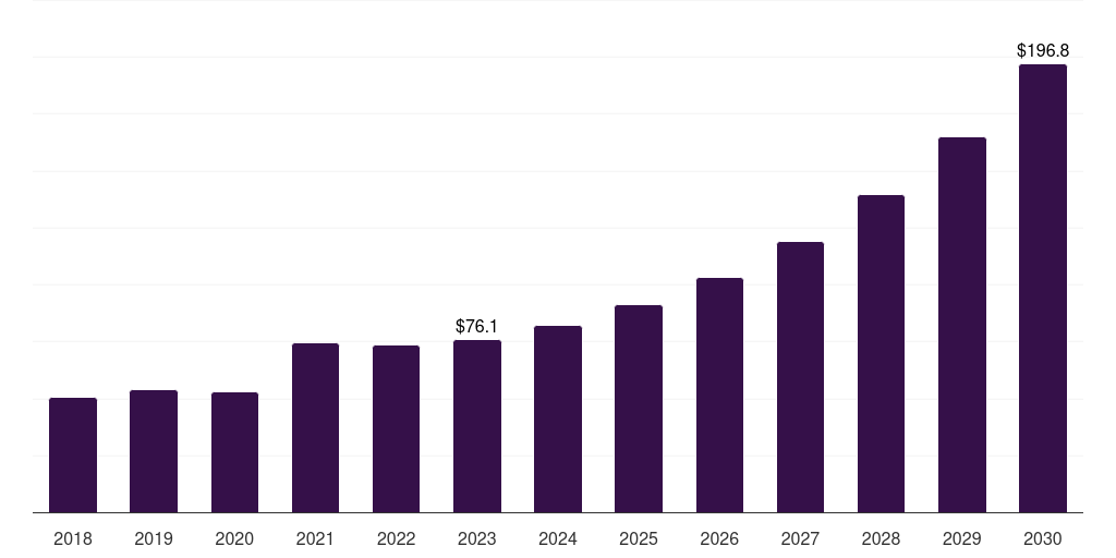 Australia short-read sequencing market, 2018-2030 (US$M)