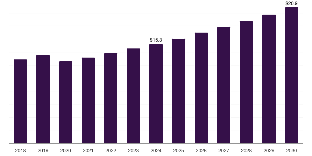 Australia silver wound dressing market, 2018-2030 (US$M)