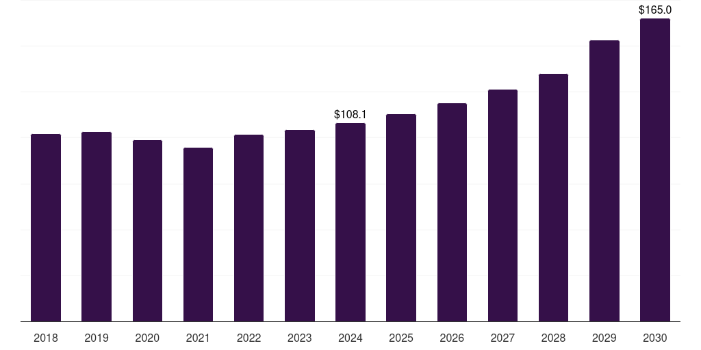 Australia smart plastics for flexible & wearable electronics market, 2018-2030 (US$M)