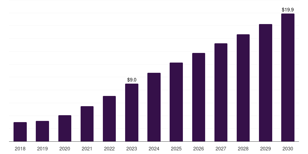 Australia software as a service (saas) market, 2018-2030 (US$M)