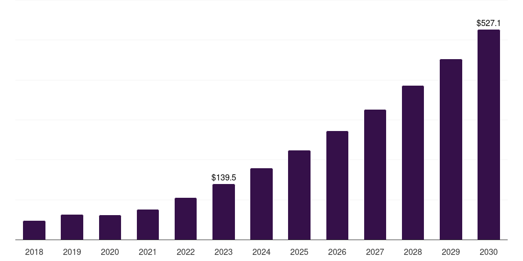 Australia space launch services market, 2018-2030 (US$M)