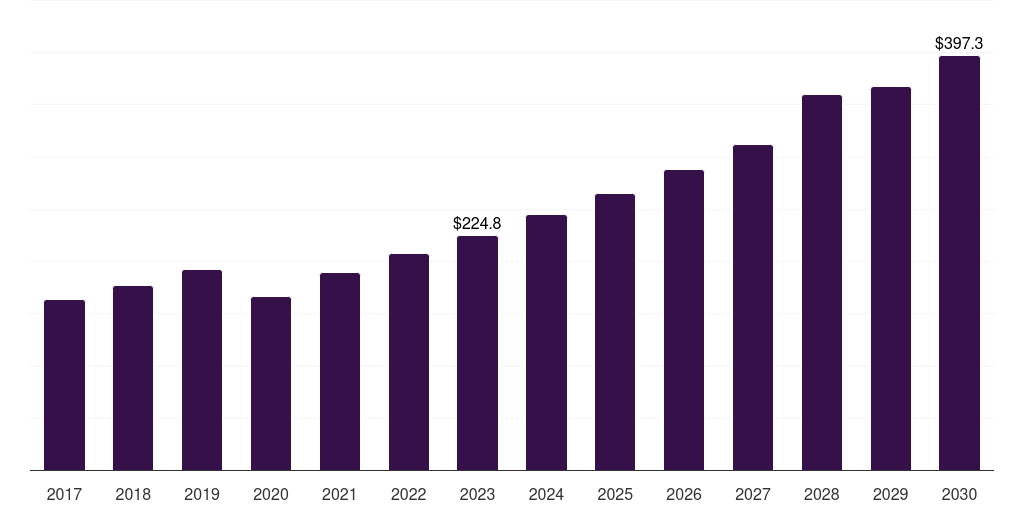 Australia std diagnostics market, 2017-2030 (US$M)