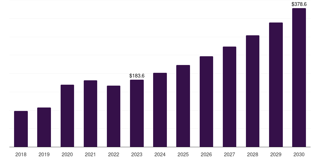 Australia sterilization equipment market, 2018-2030 (US$M)