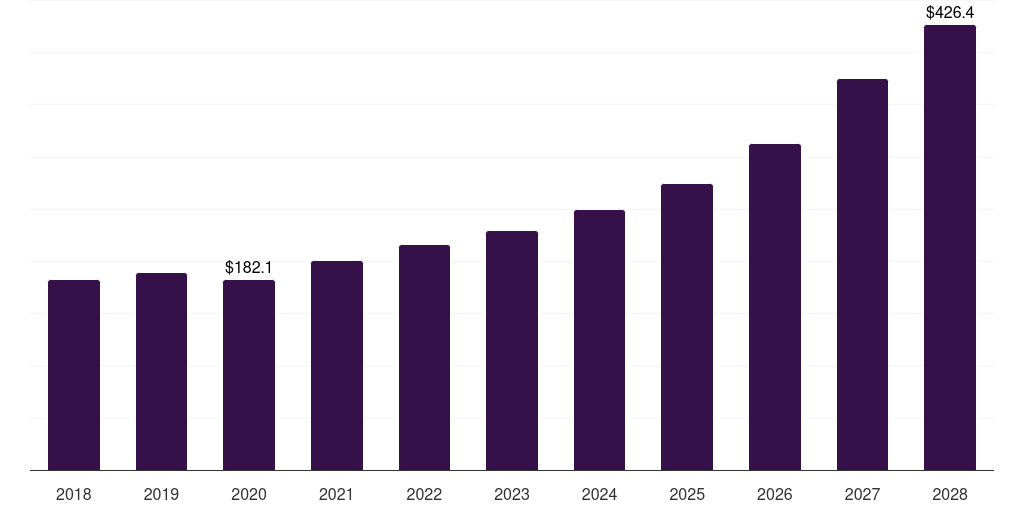 Australia stomach cancer treatment market, 2018-2030 (US$M)