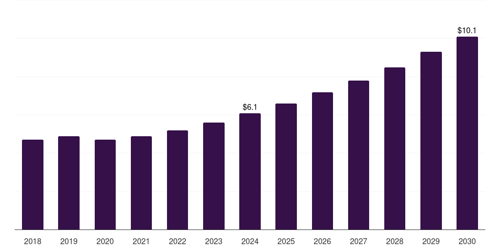 Australia sugarcane-based packaging market, 2018-2030 (US$M)