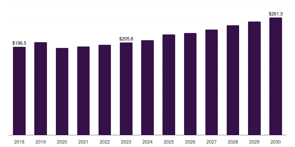 Australia surgical ent devices market, 2018-2030 (US$M)