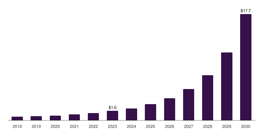 Australia swarm intelligence market, 2018-2030 (US$M)