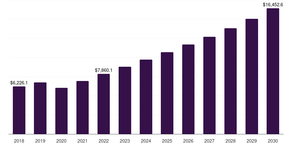 Australia technical textile market, 2018-2030 (US$M)