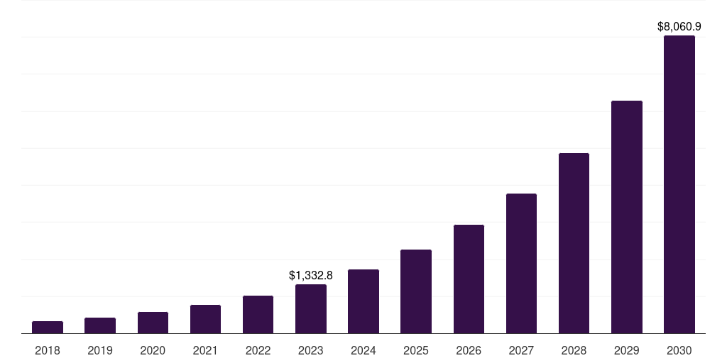 Australia telehealth services market, 2018-2030 (US$M)