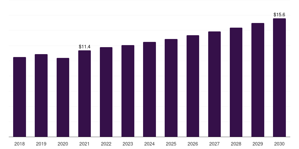 Australia tennis equipment market, 2018-2030 (US$M)
