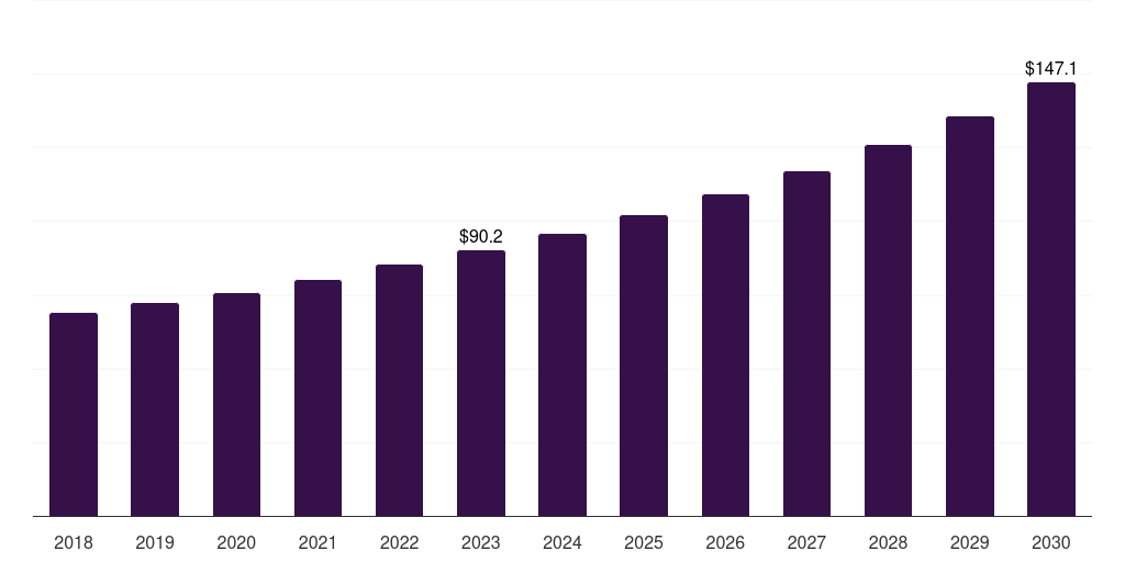 Australia thyroid function testing market, 2018-2030 (US$M)