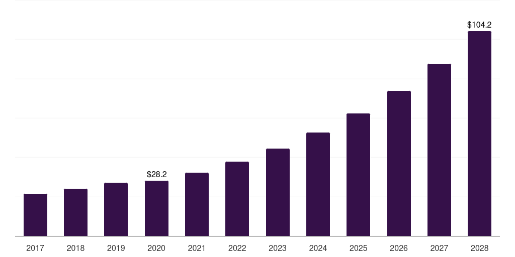 Australia timber construction connectors market, 2017-2028 (US$M)