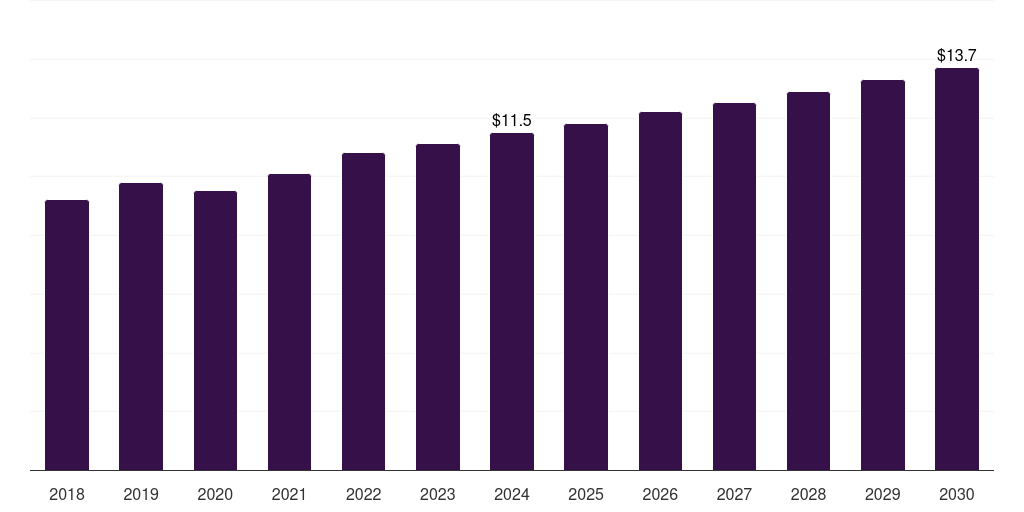 Australia tire derived fuel market, 2018-2030 (US$M)