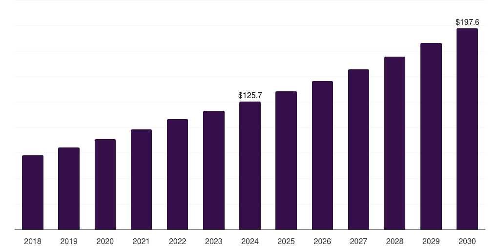 Australia transcatheter embolization and occlusion devices market, 2018-2030 (US$M)