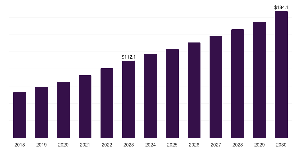 Australia veterinary eye care market, 2018-2030 (US$M)