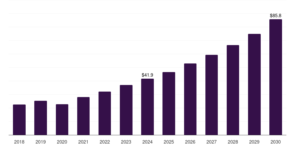 Australia veterinary oncology market, 2018-2030 (US$M)