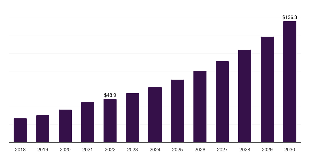 Australia veterinary point of care diagnostics market, 2018-2030 (US$M)