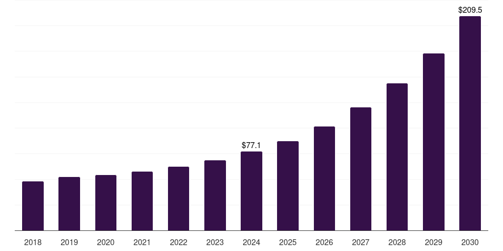 Australia virtual data room market, 2018-2030 (US$M)
