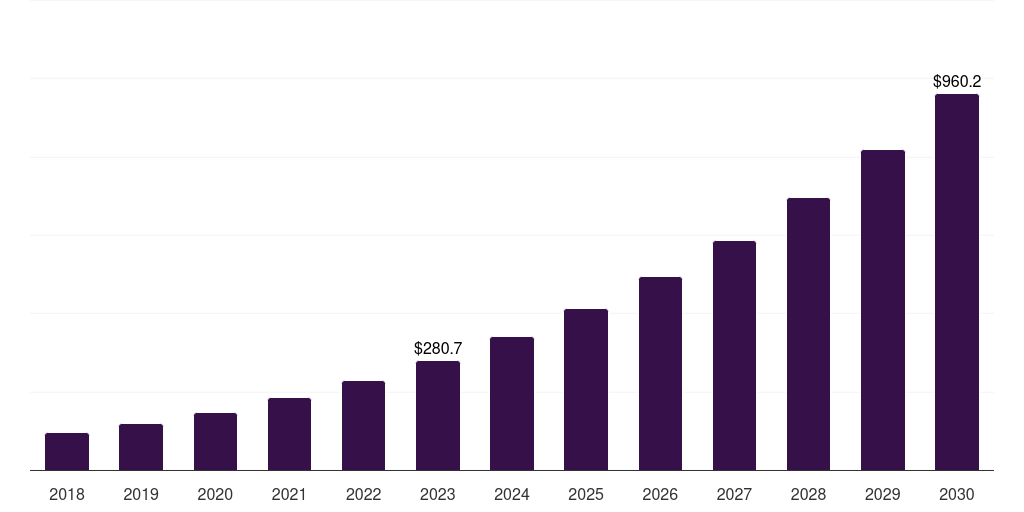 Australia voice and speech recognition market, 2018-2030 (US$M)