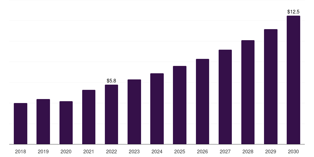 Australia whole exome sequencing market, 2018-2030 (US$M)