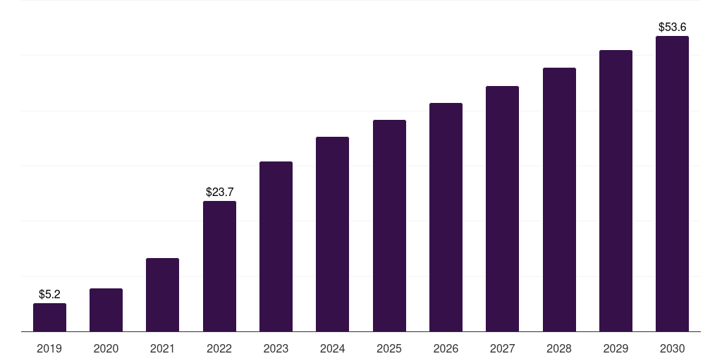 Australia wifi6 market, 2019-2030 (US$M)