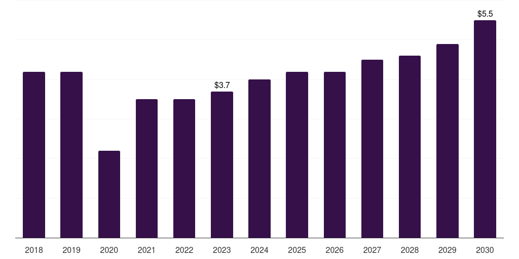 Azerbaijan specialty medical chairs market, 2018-2030 (US$M)
