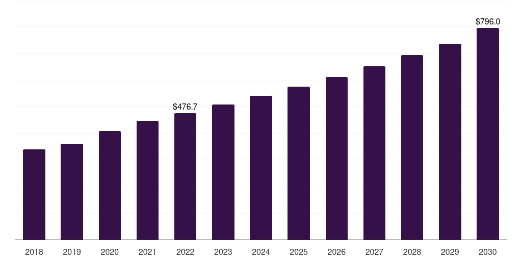 Belgium biosensors market, 2018-2030 (US$M)