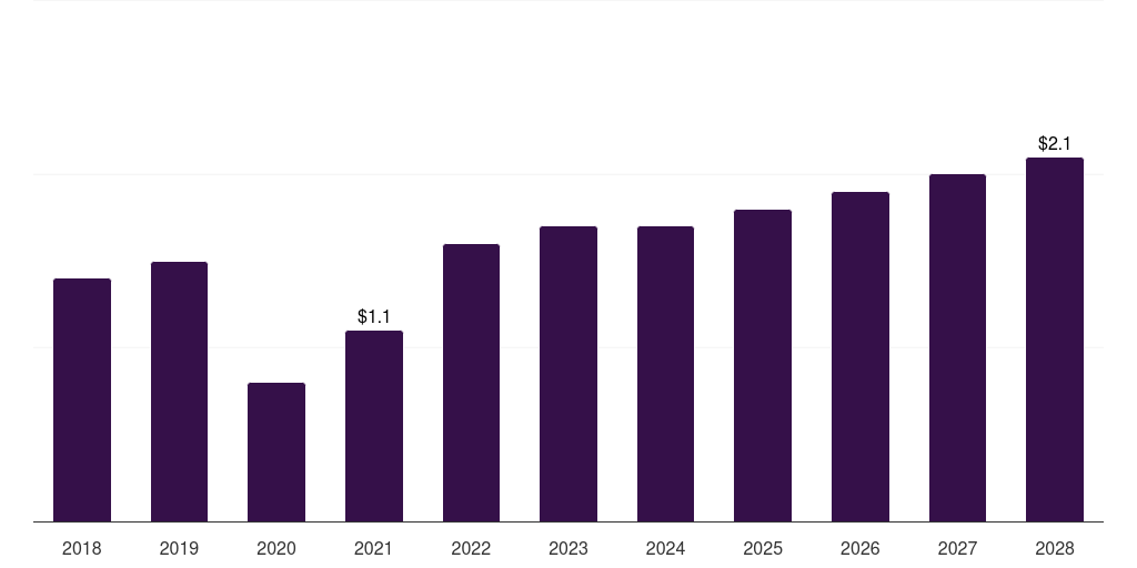 Belgium high pressure contrast media injectors market, 2018-2028 (US$M)