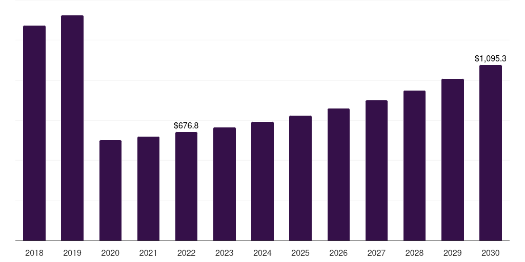 Botswana private safari tourism market, 2018-2030 (US$M)