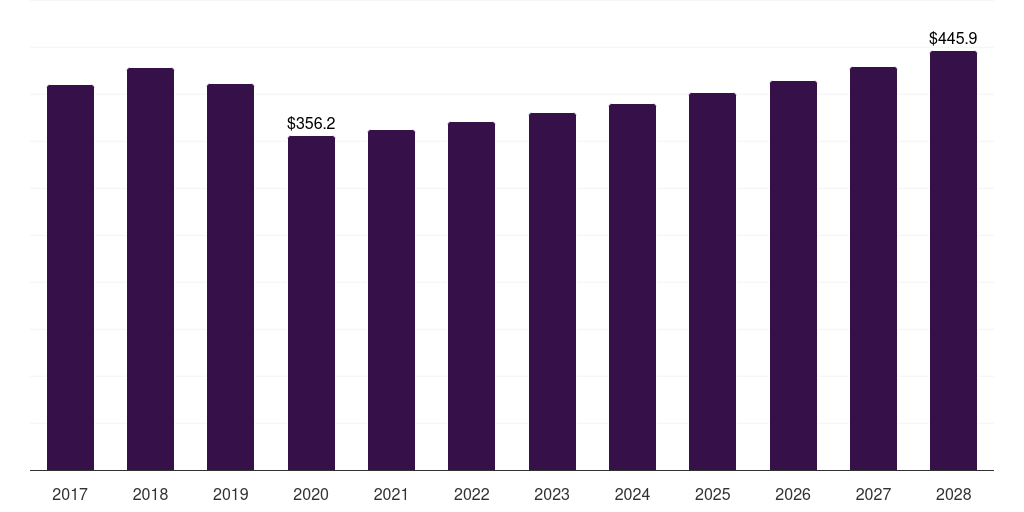 Brazil abrasives market, 2017-2028 (US$M)