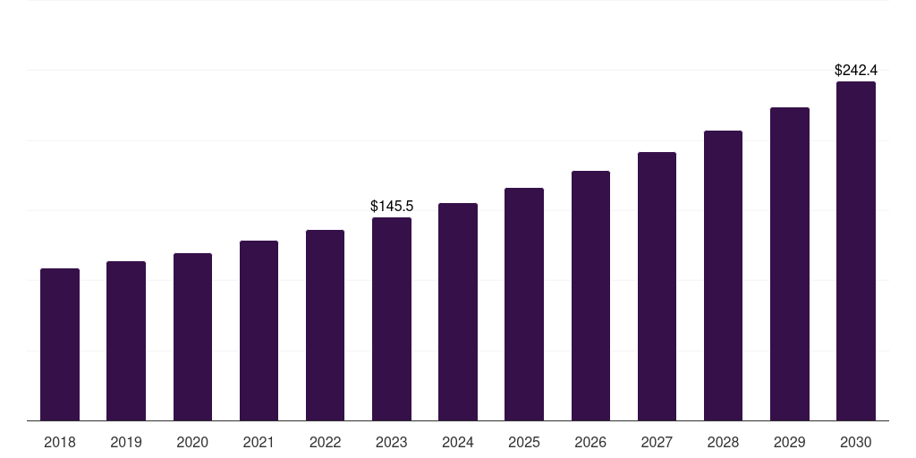 Brazil acetone market, 2018-2030 (US$M)