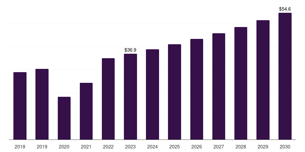 Brazil active wound care market, 2018-2030 (US$M)