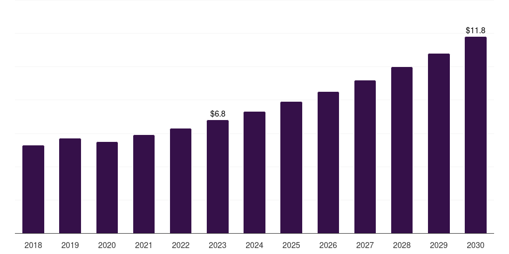 Brazil acupuncture needles market, 2018-2030 (US$M)