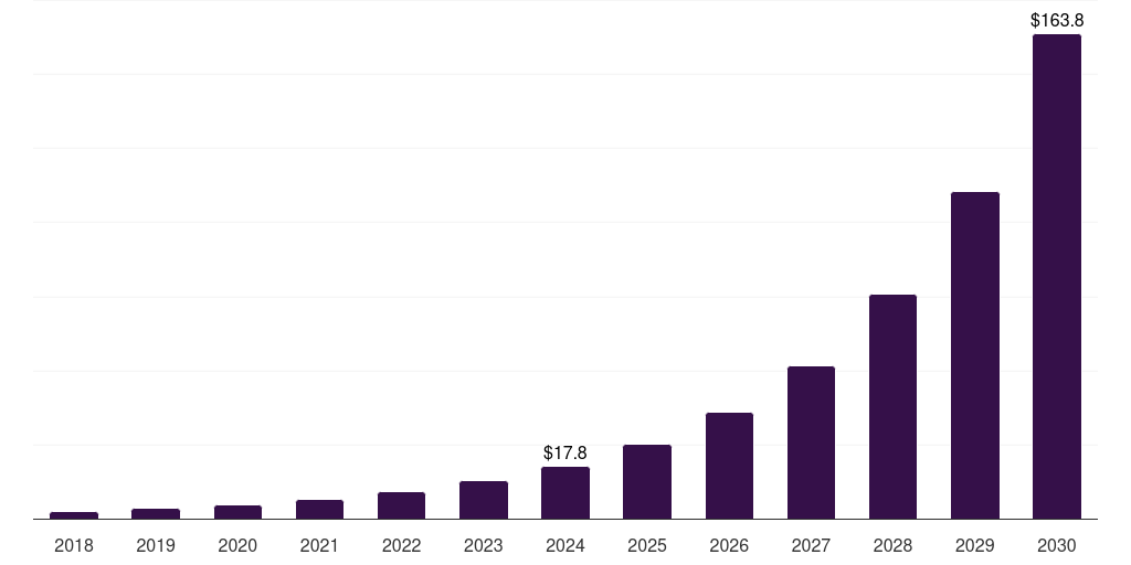 Brazil adaptive ai market, 2018-2030 (US$M)