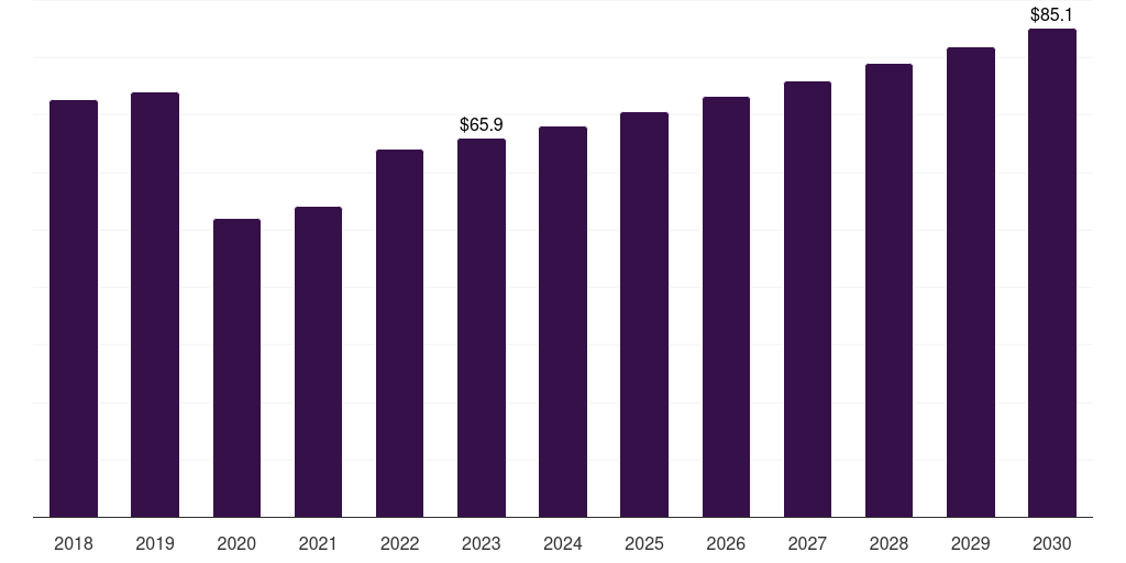 Brazil aerospace and defense materials market, 2018-2030 (US$M)