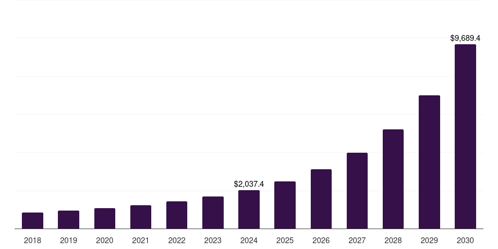 Brazil ai computer market, 2018-2030 (US$M)