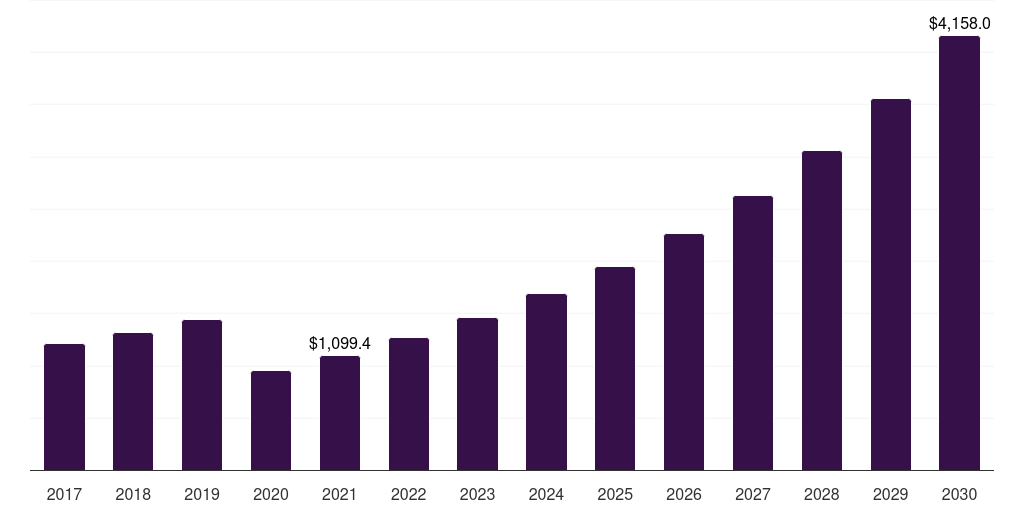 Brazil alternative accommodation market, 2017-2030 (US$M)
