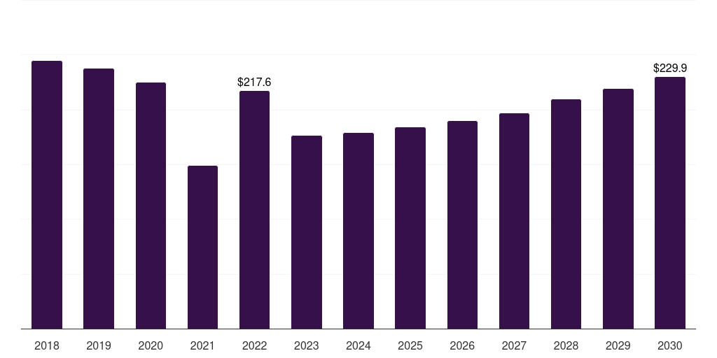 Brazil aluminum sheet market, 2018-2030 (US$M)