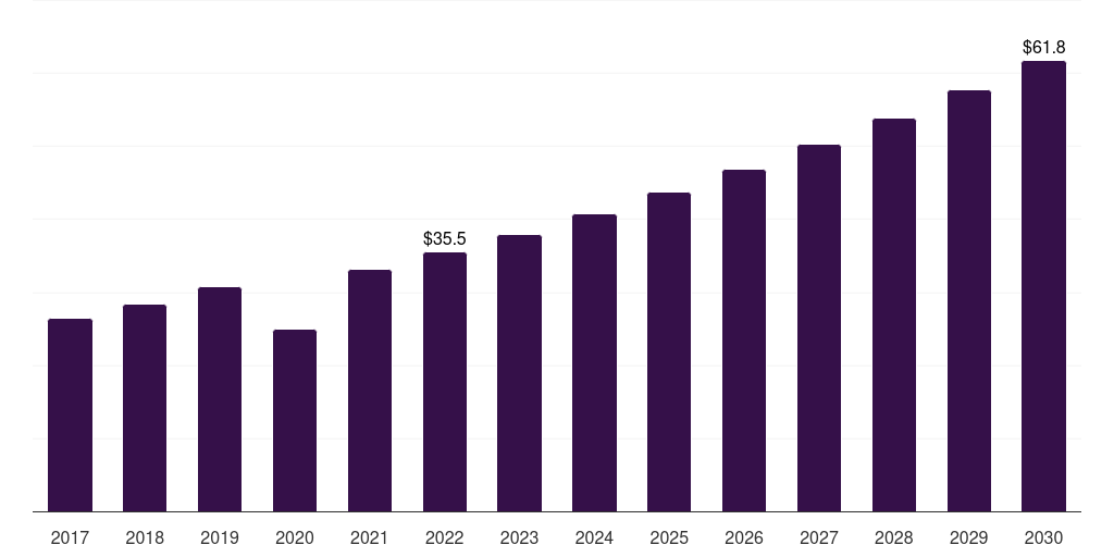 Brazil anti-snoring devices and snoring surgery market, 2017-2030 (US$M)