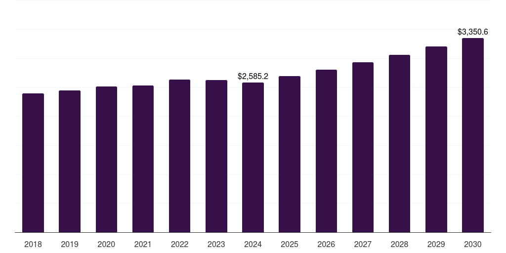 Brazil aquaculture market, 2018-2030 (US$M)
