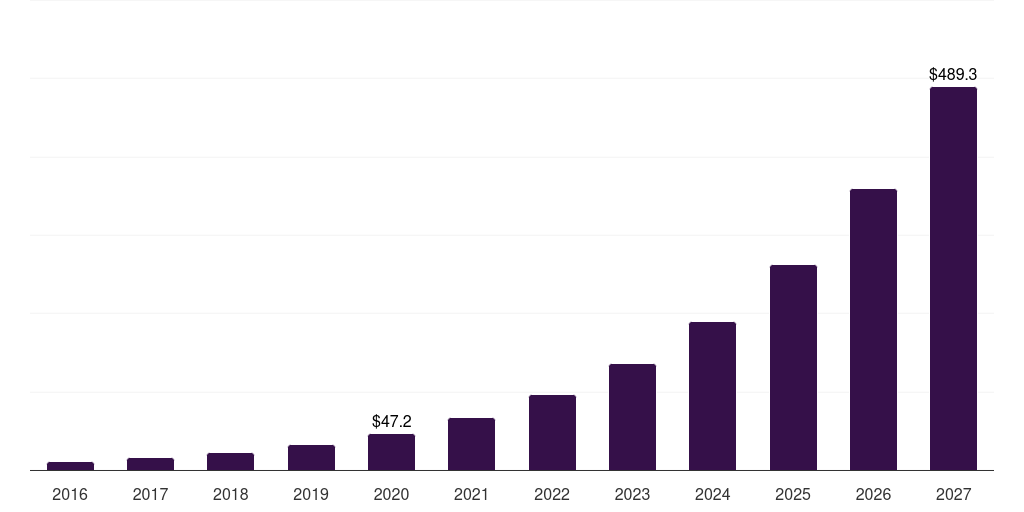 Brazil ai in telecommunication market, 2016-2027 (US$M)