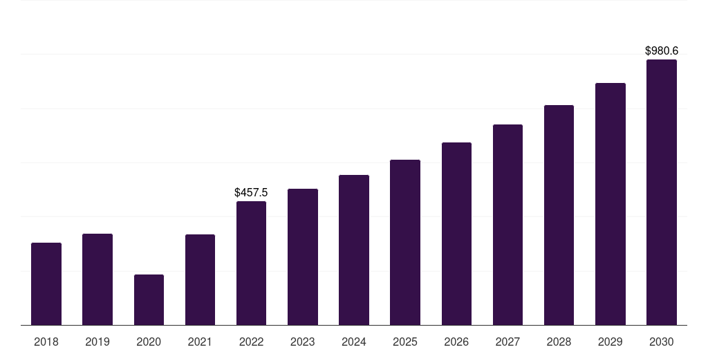 Brazil artificial organs and bionics market, 2018-2030 (US$M)