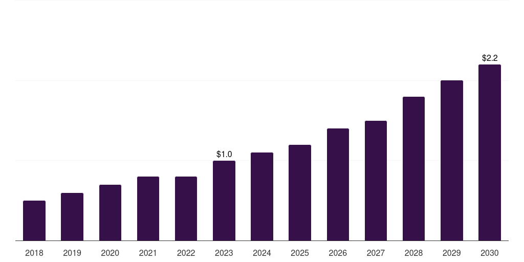Brazil artificial tendons and ligaments market, 2018-2030 (US$M)