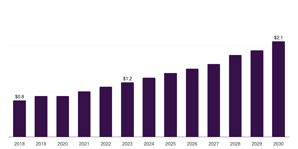 Brazil artificial urinary sphincters market, 2018-2030 (US$M)